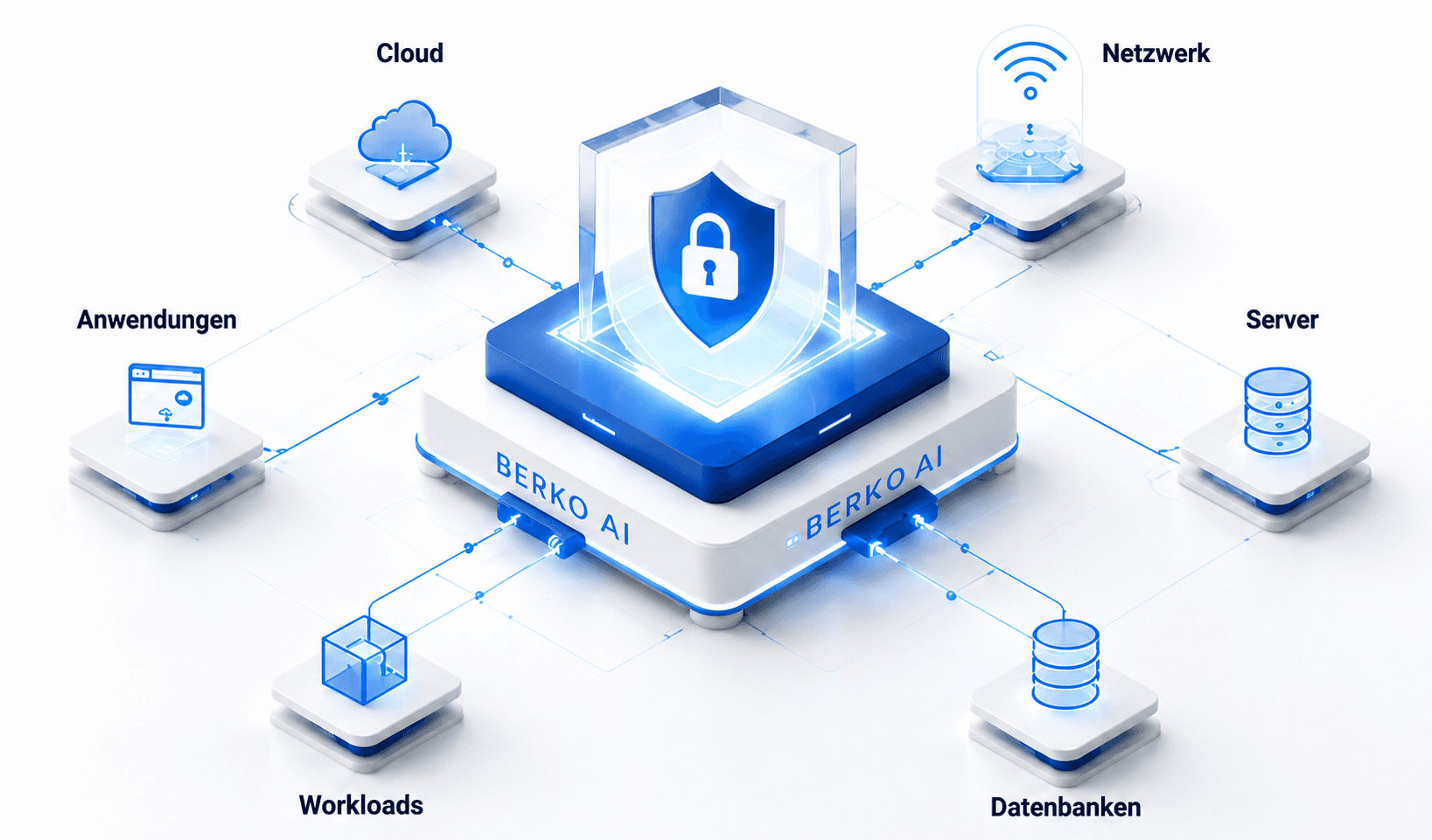 Berko KI integriert sich als zentrale Sicherheitsschicht zwischen Cloud, Netzwerk, Anwendungen, Servern, Workloads und Datenbanken